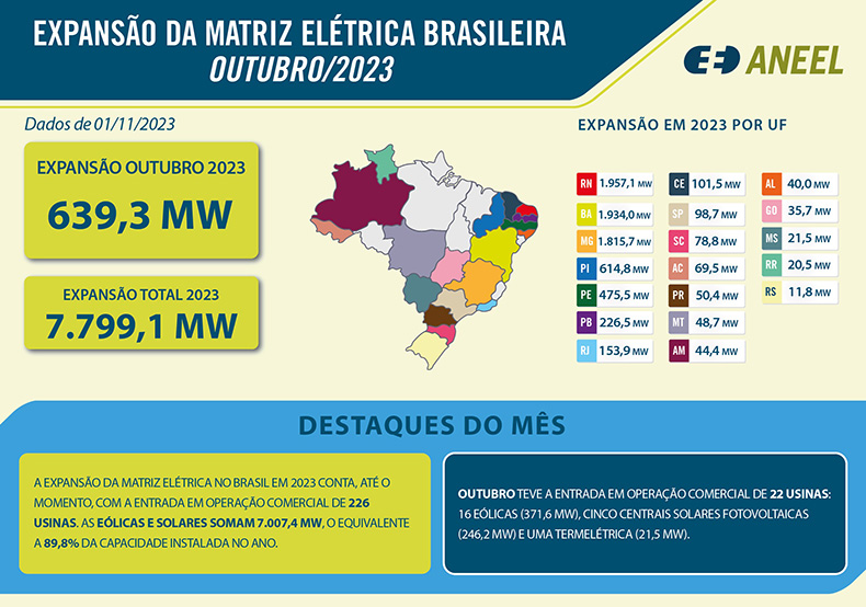 EXPANSÃO DA ENERGIA ELETRICA BRASEILEIRA EM OUT 23