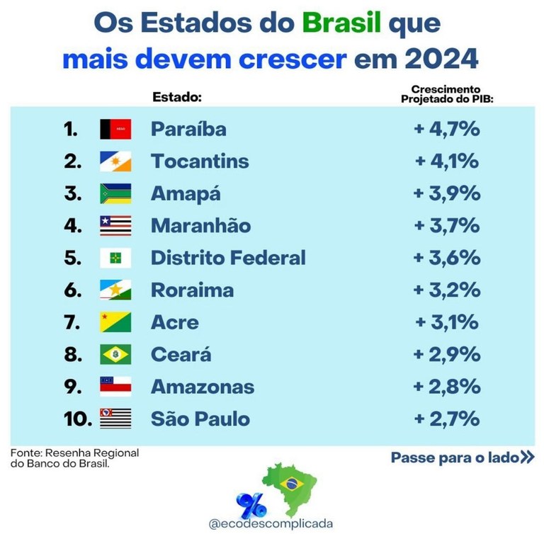 pib previsão BB