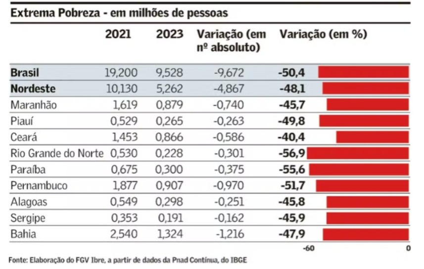 gráfico de redução da extrema pobreza no Brasil