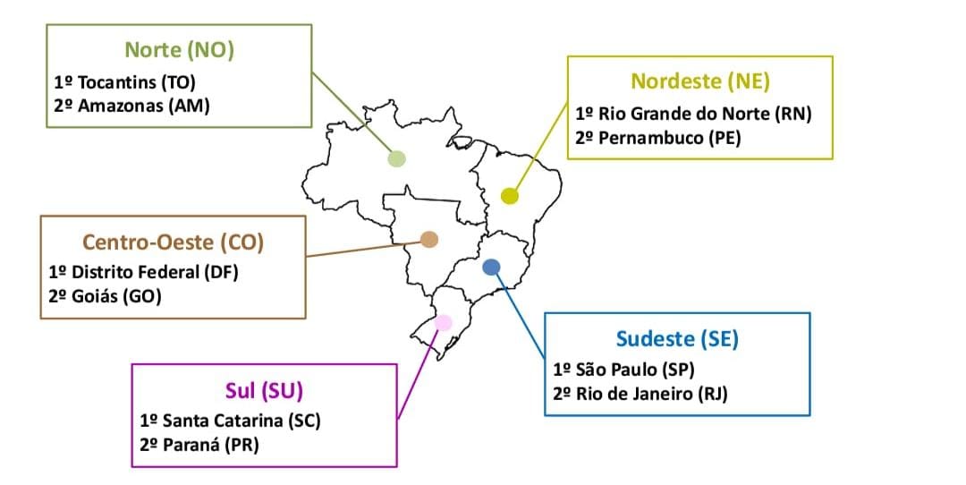 Rio Grande do Norte lidera Índice Brasil de Inovação e Desenvolvimento no Nordeste