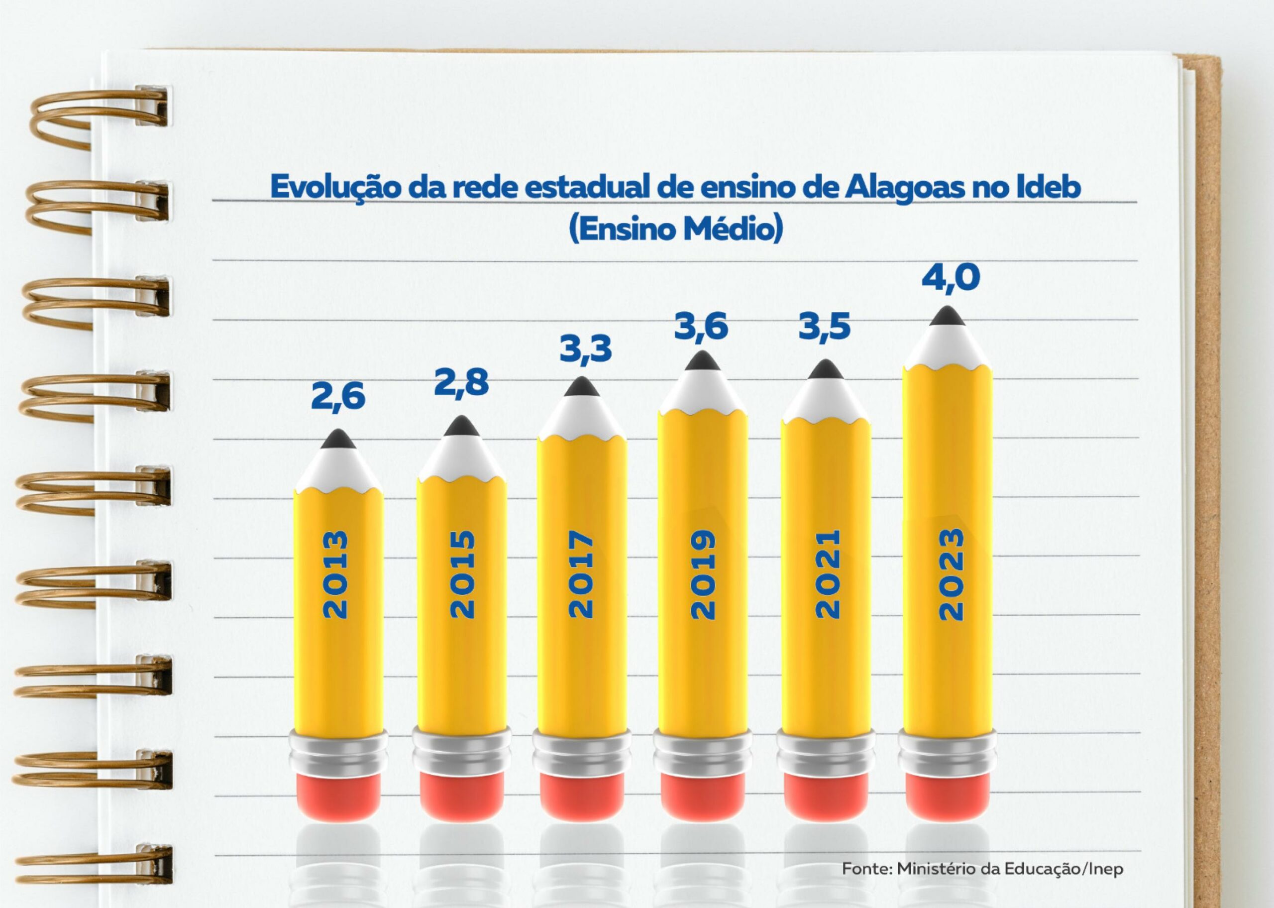 investimentos-do-governo-de-alagoas-em-educacao-contribuem-para-o-avanco-do-ideb-na-rede-estadual