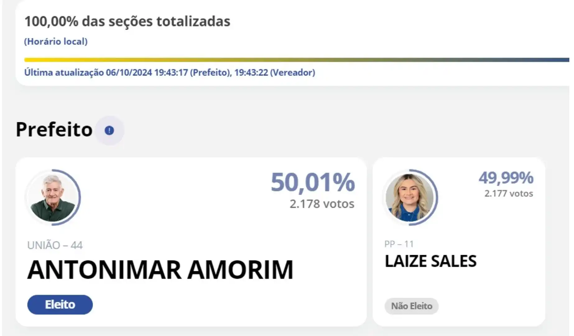 Olho D´água do Borges, resultado das eleições