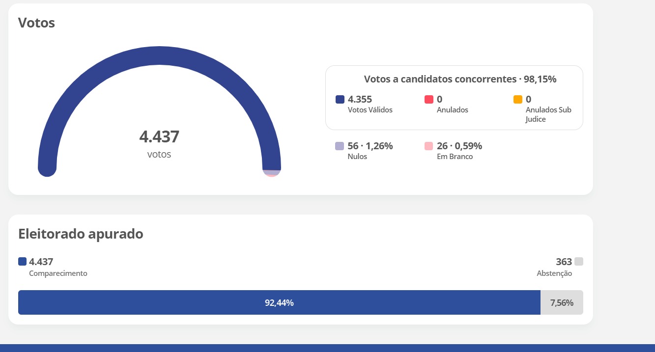 eleição decidida por 1 voto