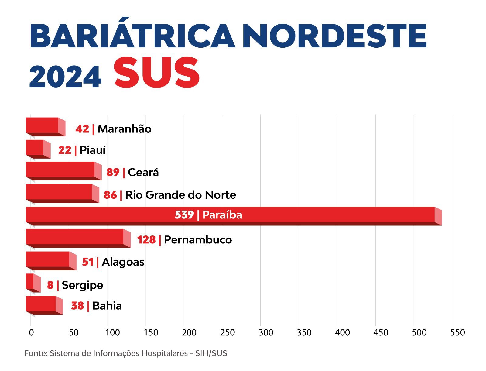 Paraíba lidera cirurgias bariátricas pelo SUS