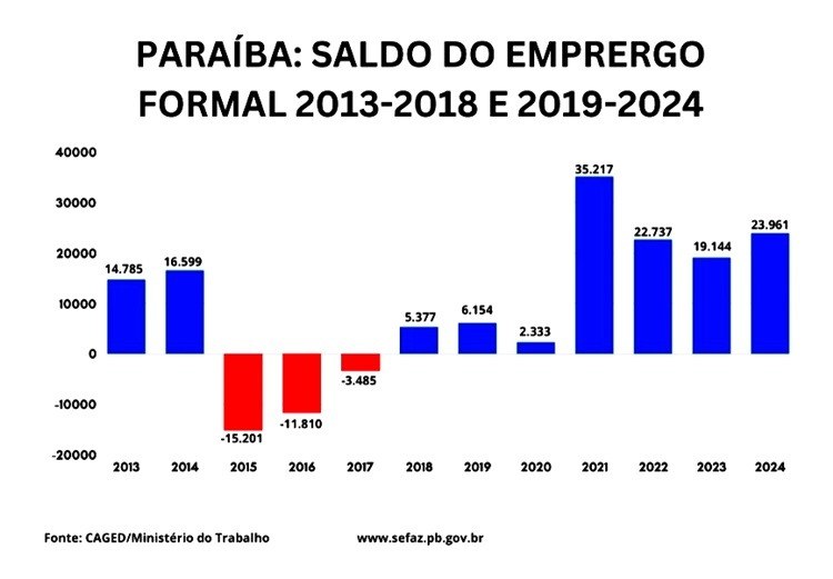 saldo emprego paraiba