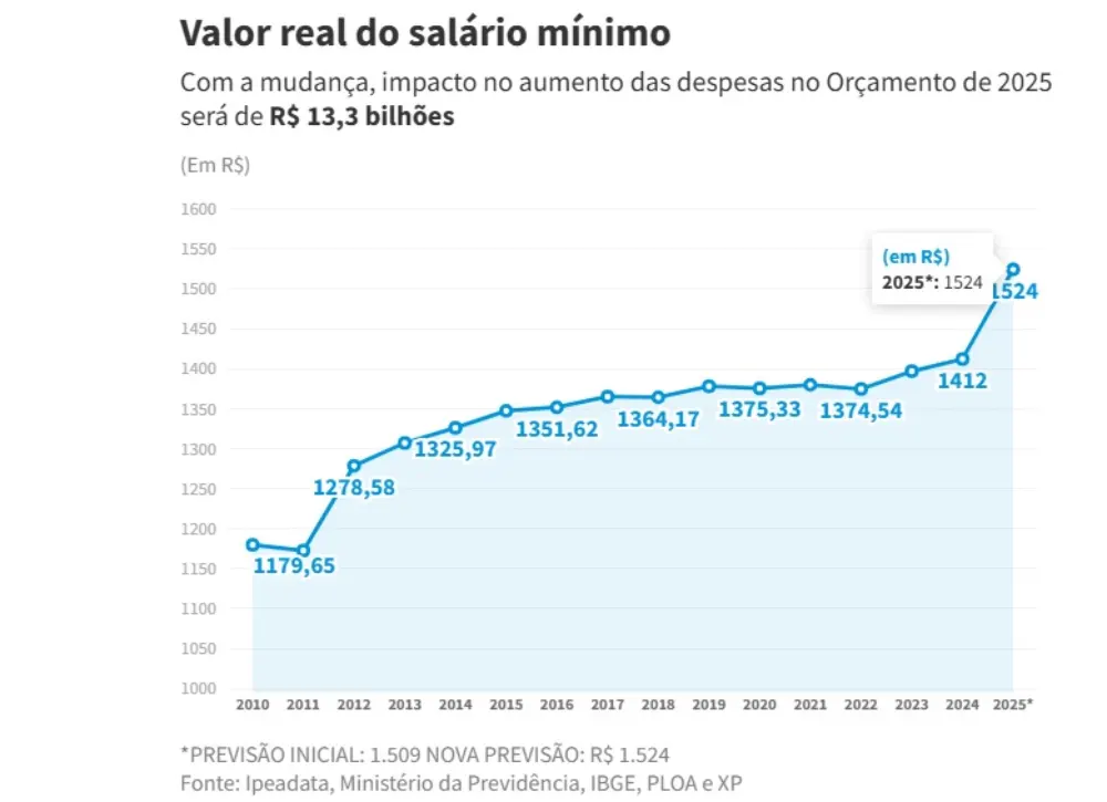 projeção do mercado para salário em 2025