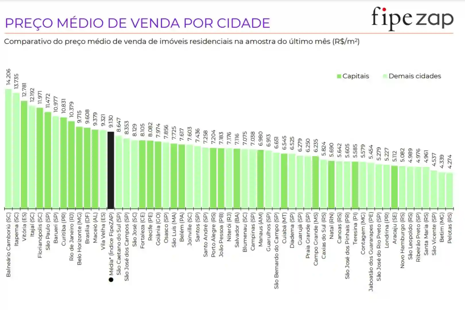 Pesquisa índice fipe zap em fev 2025