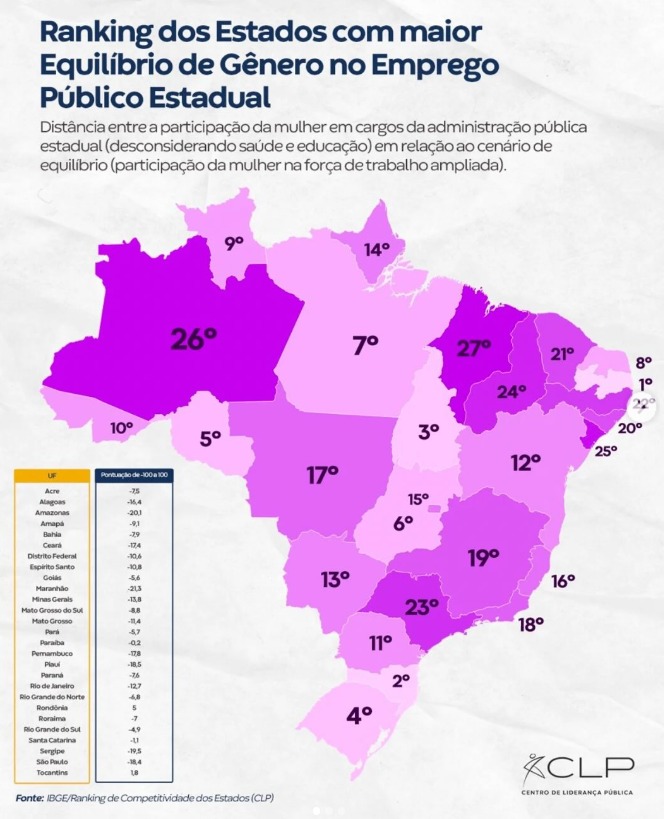 equilibrio de gênero nos governos estaduais