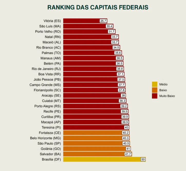 Ranking das capitais com mais igualdade de gênero