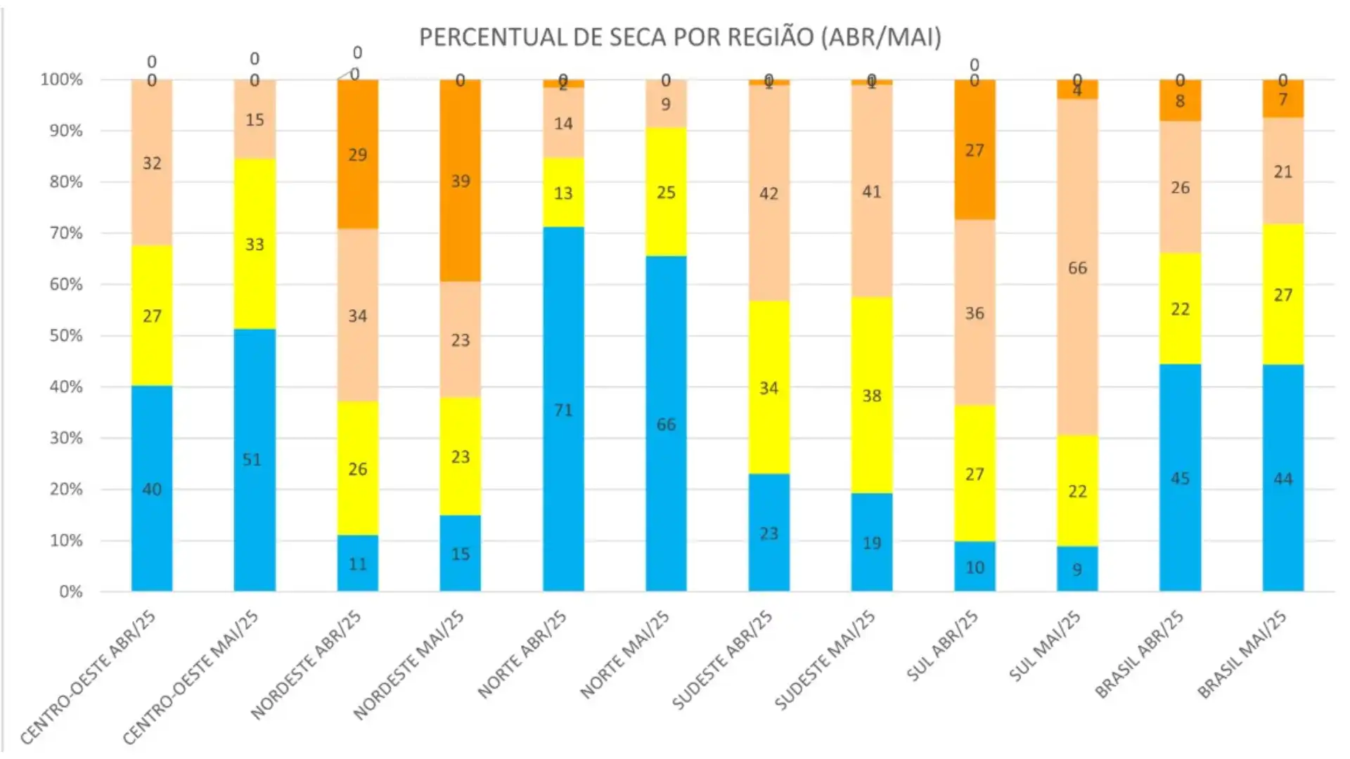 imagem mostra um gráfico com números das secas nas regiões do Brasil.