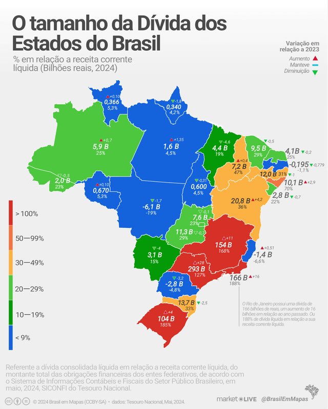 Ranking de dívidas dos estados do Nordeste