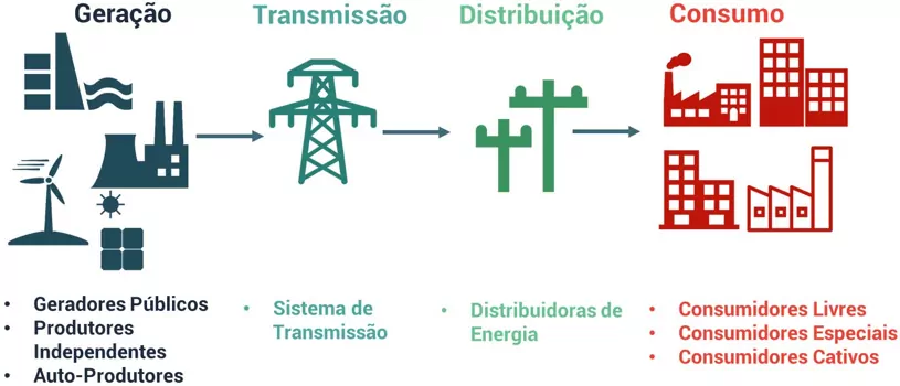 Infografico de explicação do emrcado livre de energia